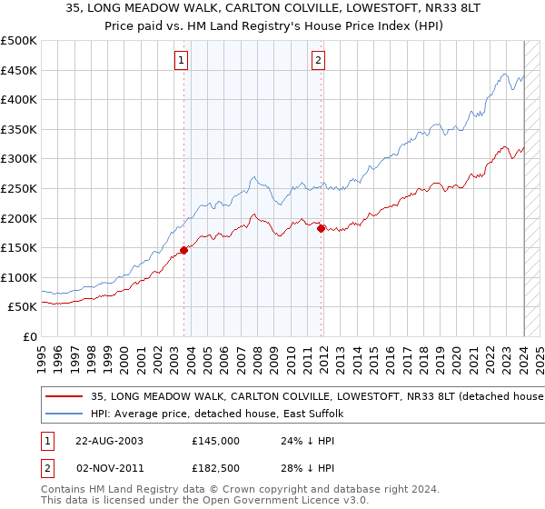 35, LONG MEADOW WALK, CARLTON COLVILLE, LOWESTOFT, NR33 8LT: Price paid vs HM Land Registry's House Price Index