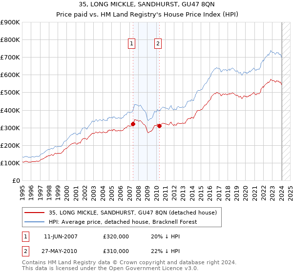 35, LONG MICKLE, SANDHURST, GU47 8QN: Price paid vs HM Land Registry's House Price Index