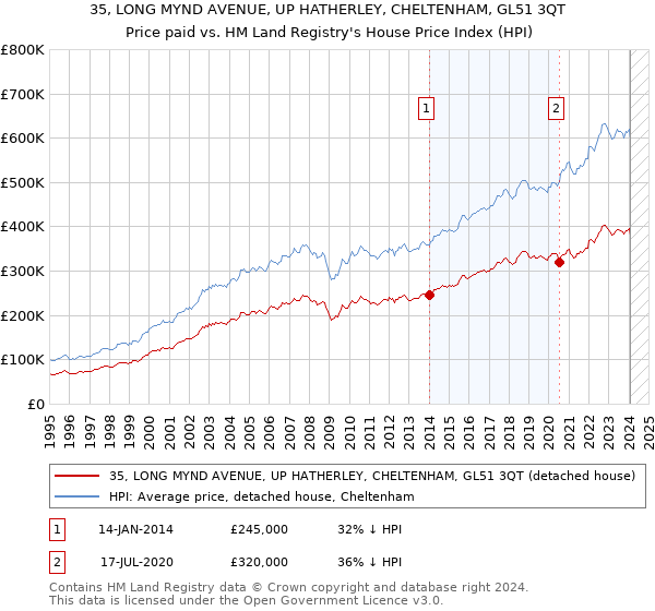35, LONG MYND AVENUE, UP HATHERLEY, CHELTENHAM, GL51 3QT: Price paid vs HM Land Registry's House Price Index