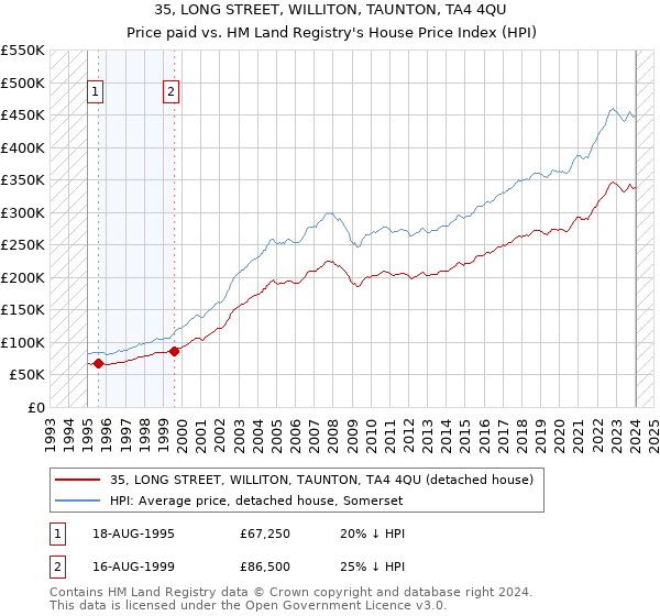 35, LONG STREET, WILLITON, TAUNTON, TA4 4QU: Price paid vs HM Land Registry's House Price Index