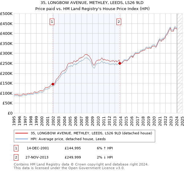 35, LONGBOW AVENUE, METHLEY, LEEDS, LS26 9LD: Price paid vs HM Land Registry's House Price Index