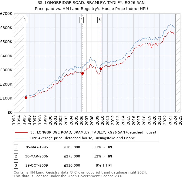 35, LONGBRIDGE ROAD, BRAMLEY, TADLEY, RG26 5AN: Price paid vs HM Land Registry's House Price Index