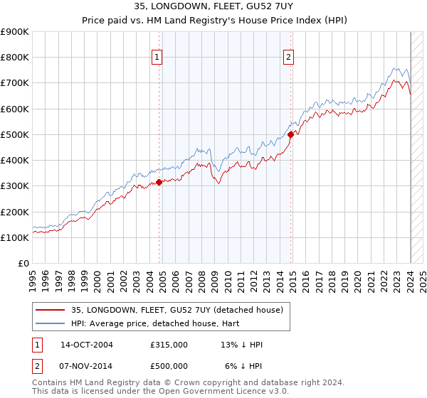 35, LONGDOWN, FLEET, GU52 7UY: Price paid vs HM Land Registry's House Price Index