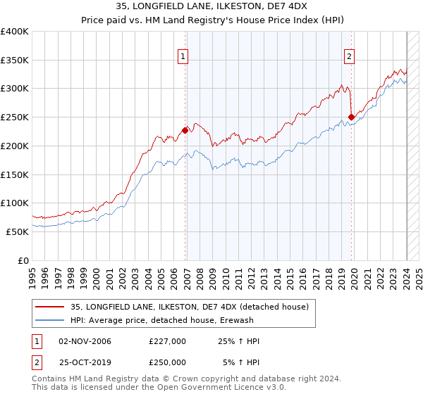 35, LONGFIELD LANE, ILKESTON, DE7 4DX: Price paid vs HM Land Registry's House Price Index