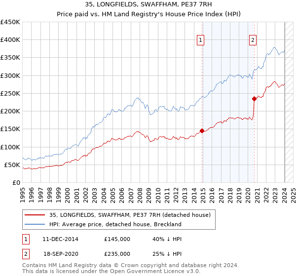 35, LONGFIELDS, SWAFFHAM, PE37 7RH: Price paid vs HM Land Registry's House Price Index