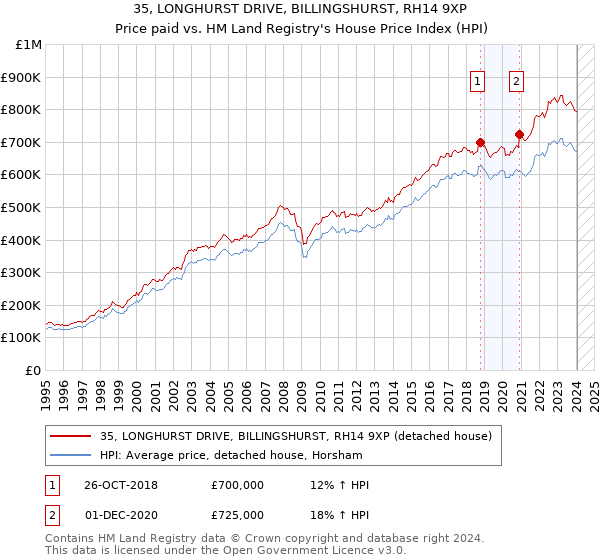 35, LONGHURST DRIVE, BILLINGSHURST, RH14 9XP: Price paid vs HM Land Registry's House Price Index