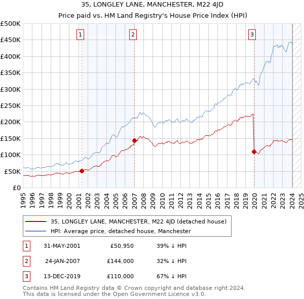 35, LONGLEY LANE, MANCHESTER, M22 4JD: Price paid vs HM Land Registry's House Price Index