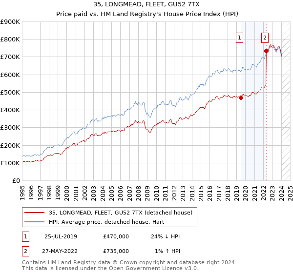 35, LONGMEAD, FLEET, GU52 7TX: Price paid vs HM Land Registry's House Price Index