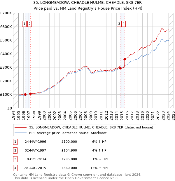 35, LONGMEADOW, CHEADLE HULME, CHEADLE, SK8 7ER: Price paid vs HM Land Registry's House Price Index