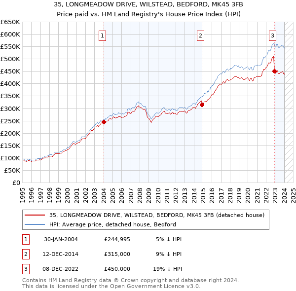 35, LONGMEADOW DRIVE, WILSTEAD, BEDFORD, MK45 3FB: Price paid vs HM Land Registry's House Price Index