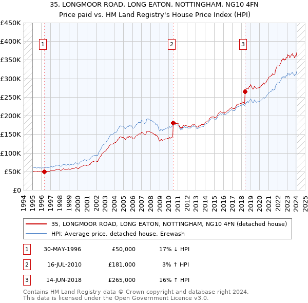 35, LONGMOOR ROAD, LONG EATON, NOTTINGHAM, NG10 4FN: Price paid vs HM Land Registry's House Price Index