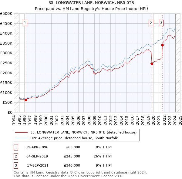 35, LONGWATER LANE, NORWICH, NR5 0TB: Price paid vs HM Land Registry's House Price Index