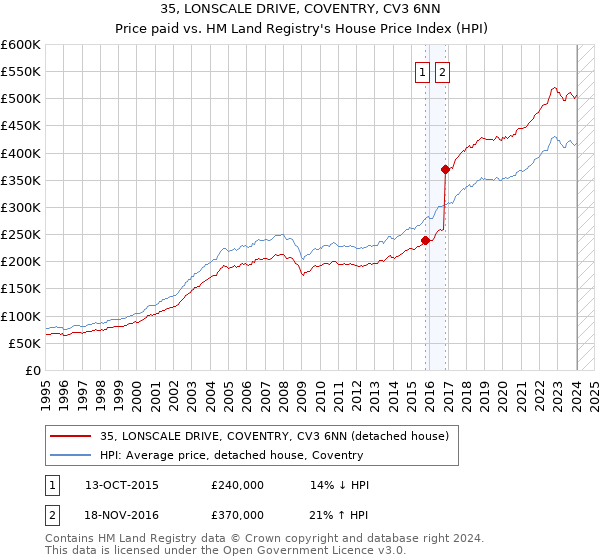 35, LONSCALE DRIVE, COVENTRY, CV3 6NN: Price paid vs HM Land Registry's House Price Index