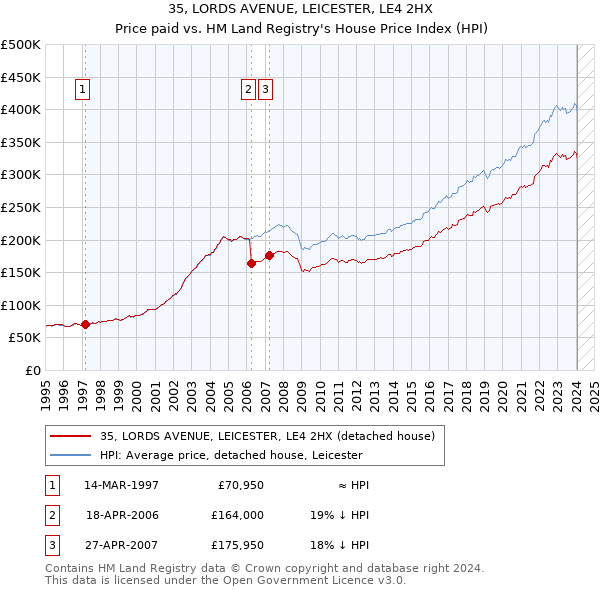 35, LORDS AVENUE, LEICESTER, LE4 2HX: Price paid vs HM Land Registry's House Price Index