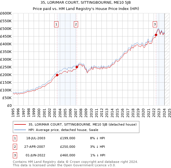 35, LORIMAR COURT, SITTINGBOURNE, ME10 5JB: Price paid vs HM Land Registry's House Price Index