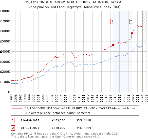 35, LOSCOMBE MEADOW, NORTH CURRY, TAUNTON, TA3 6AT: Price paid vs HM Land Registry's House Price Index