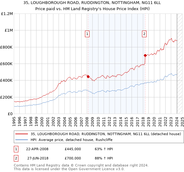 35, LOUGHBOROUGH ROAD, RUDDINGTON, NOTTINGHAM, NG11 6LL: Price paid vs HM Land Registry's House Price Index