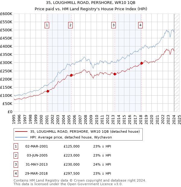 35, LOUGHMILL ROAD, PERSHORE, WR10 1QB: Price paid vs HM Land Registry's House Price Index