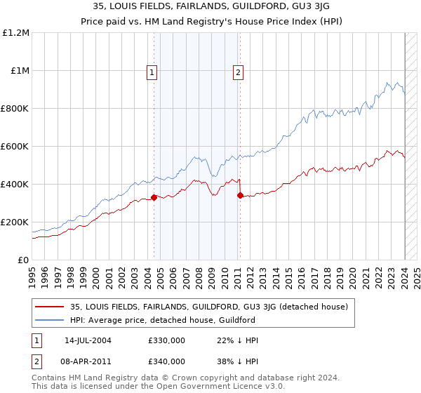 35, LOUIS FIELDS, FAIRLANDS, GUILDFORD, GU3 3JG: Price paid vs HM Land Registry's House Price Index