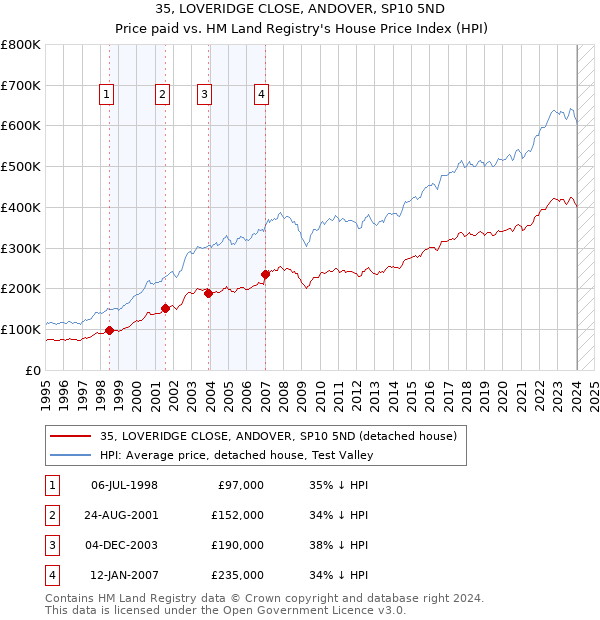 35, LOVERIDGE CLOSE, ANDOVER, SP10 5ND: Price paid vs HM Land Registry's House Price Index