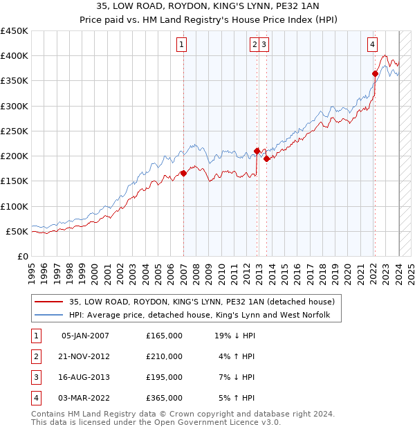 35, LOW ROAD, ROYDON, KING'S LYNN, PE32 1AN: Price paid vs HM Land Registry's House Price Index
