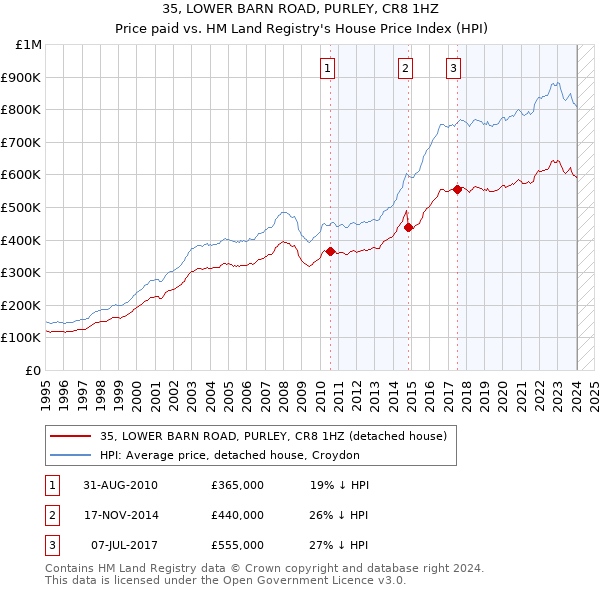 35, LOWER BARN ROAD, PURLEY, CR8 1HZ: Price paid vs HM Land Registry's House Price Index