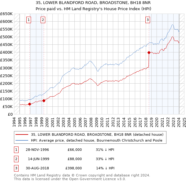 35, LOWER BLANDFORD ROAD, BROADSTONE, BH18 8NR: Price paid vs HM Land Registry's House Price Index