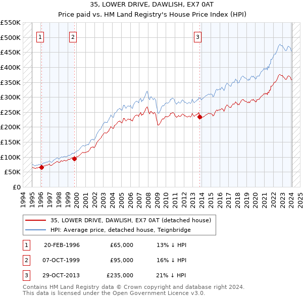 35, LOWER DRIVE, DAWLISH, EX7 0AT: Price paid vs HM Land Registry's House Price Index