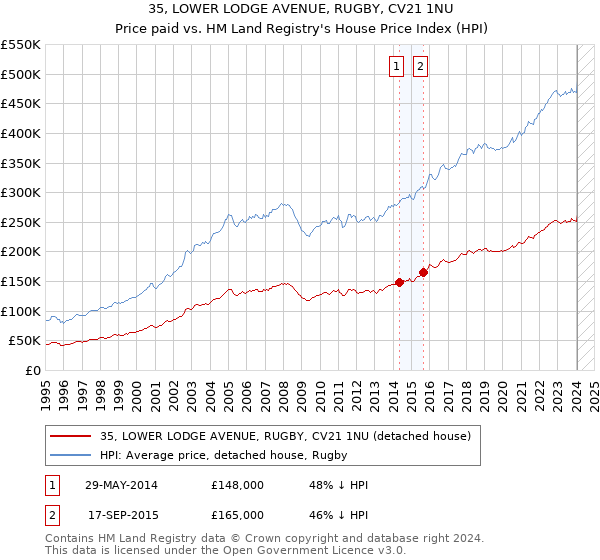 35, LOWER LODGE AVENUE, RUGBY, CV21 1NU: Price paid vs HM Land Registry's House Price Index