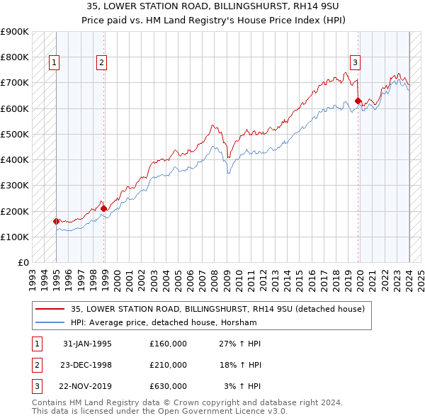 35, LOWER STATION ROAD, BILLINGSHURST, RH14 9SU: Price paid vs HM Land Registry's House Price Index