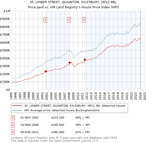 35, LOWER STREET, QUAINTON, AYLESBURY, HP22 4BL: Price paid vs HM Land Registry's House Price Index
