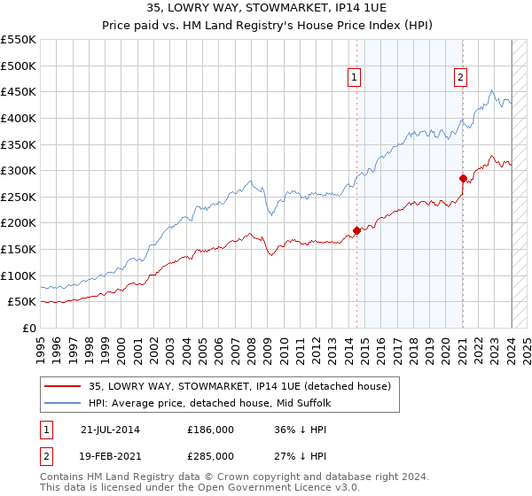 35, LOWRY WAY, STOWMARKET, IP14 1UE: Price paid vs HM Land Registry's House Price Index
