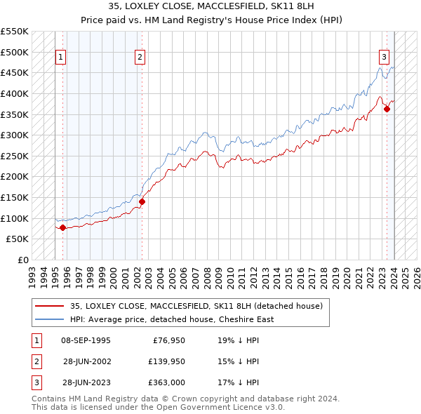 35, LOXLEY CLOSE, MACCLESFIELD, SK11 8LH: Price paid vs HM Land Registry's House Price Index