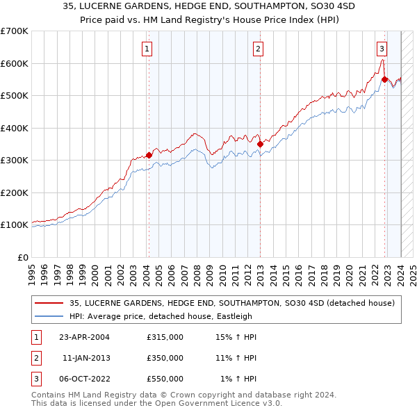 35, LUCERNE GARDENS, HEDGE END, SOUTHAMPTON, SO30 4SD: Price paid vs HM Land Registry's House Price Index