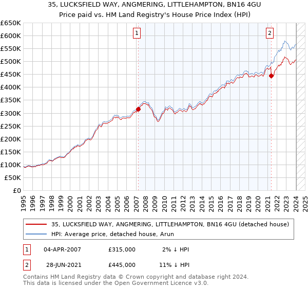 35, LUCKSFIELD WAY, ANGMERING, LITTLEHAMPTON, BN16 4GU: Price paid vs HM Land Registry's House Price Index
