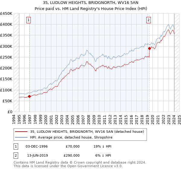 35, LUDLOW HEIGHTS, BRIDGNORTH, WV16 5AN: Price paid vs HM Land Registry's House Price Index