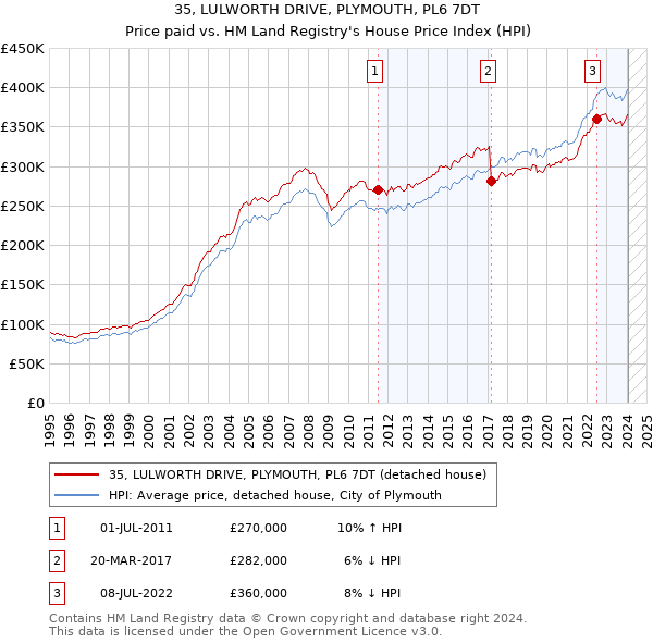 35, LULWORTH DRIVE, PLYMOUTH, PL6 7DT: Price paid vs HM Land Registry's House Price Index