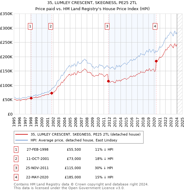 35, LUMLEY CRESCENT, SKEGNESS, PE25 2TL: Price paid vs HM Land Registry's House Price Index