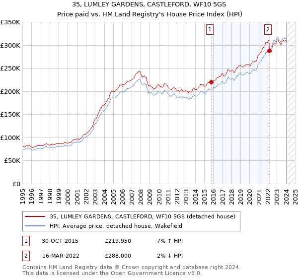 35, LUMLEY GARDENS, CASTLEFORD, WF10 5GS: Price paid vs HM Land Registry's House Price Index