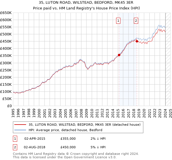 35, LUTON ROAD, WILSTEAD, BEDFORD, MK45 3ER: Price paid vs HM Land Registry's House Price Index