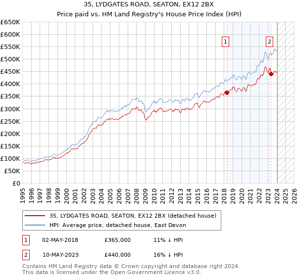 35, LYDGATES ROAD, SEATON, EX12 2BX: Price paid vs HM Land Registry's House Price Index