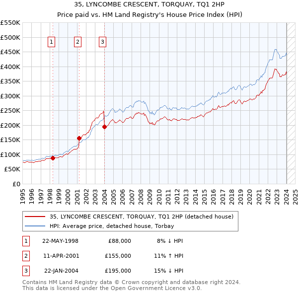 35, LYNCOMBE CRESCENT, TORQUAY, TQ1 2HP: Price paid vs HM Land Registry's House Price Index