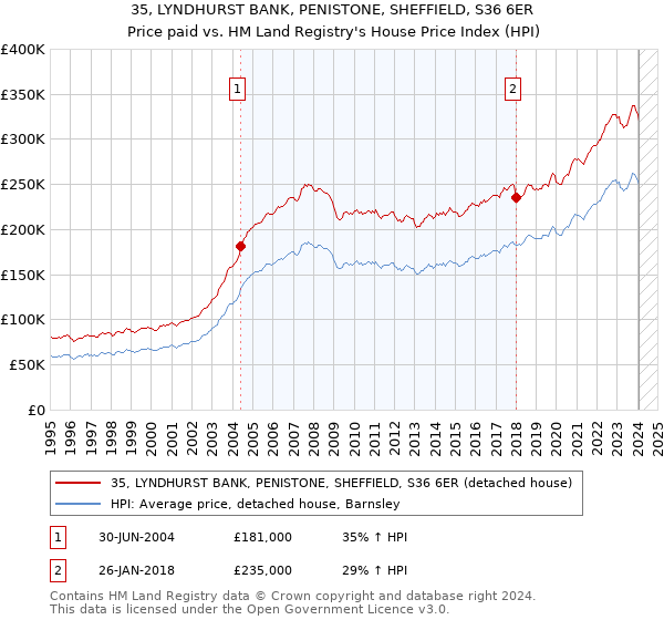 35, LYNDHURST BANK, PENISTONE, SHEFFIELD, S36 6ER: Price paid vs HM Land Registry's House Price Index