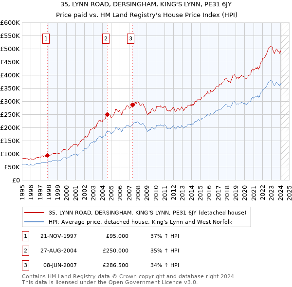 35, LYNN ROAD, DERSINGHAM, KING'S LYNN, PE31 6JY: Price paid vs HM Land Registry's House Price Index