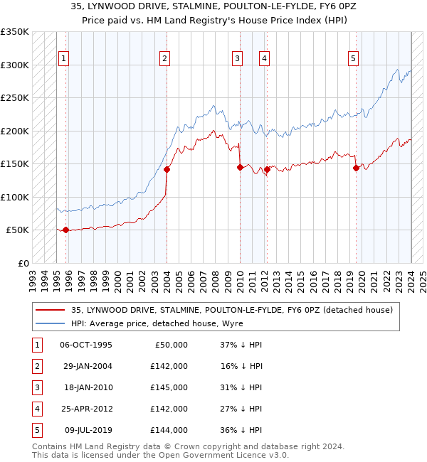 35, LYNWOOD DRIVE, STALMINE, POULTON-LE-FYLDE, FY6 0PZ: Price paid vs HM Land Registry's House Price Index