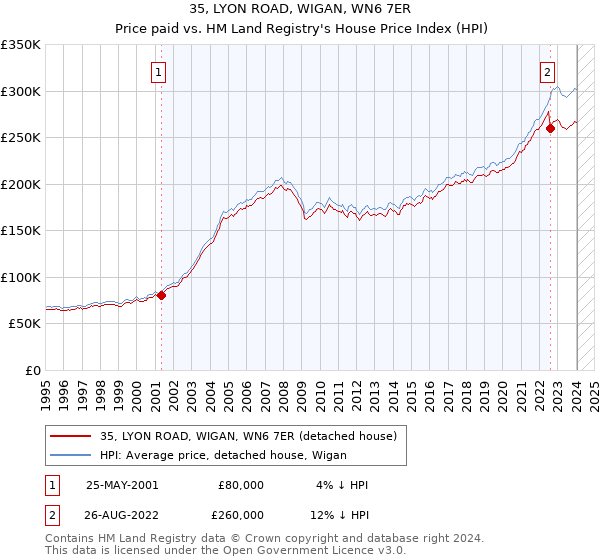 35, LYON ROAD, WIGAN, WN6 7ER: Price paid vs HM Land Registry's House Price Index