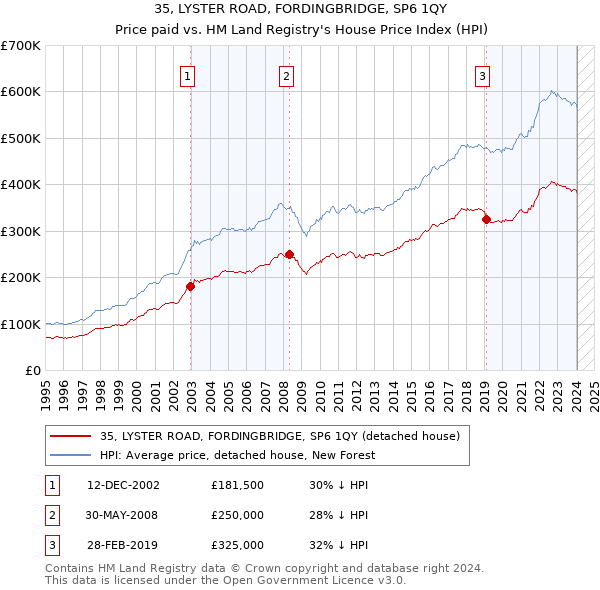 35, LYSTER ROAD, FORDINGBRIDGE, SP6 1QY: Price paid vs HM Land Registry's House Price Index