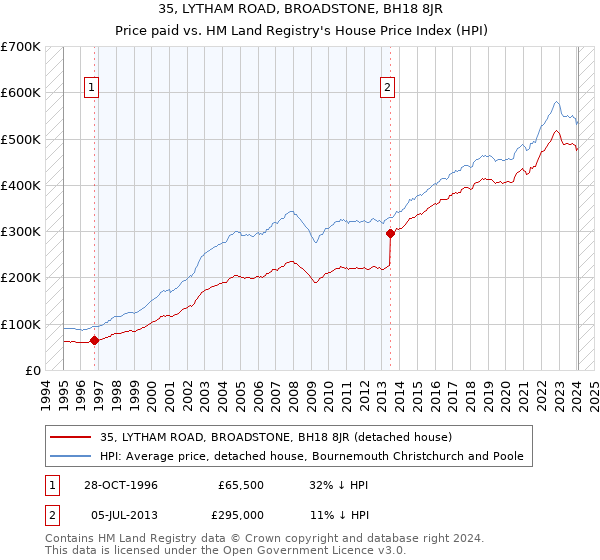 35, LYTHAM ROAD, BROADSTONE, BH18 8JR: Price paid vs HM Land Registry's House Price Index