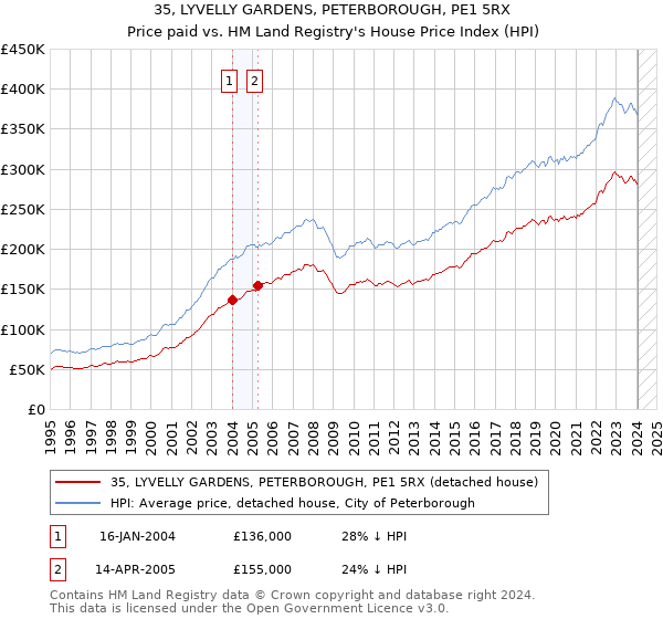 35, LYVELLY GARDENS, PETERBOROUGH, PE1 5RX: Price paid vs HM Land Registry's House Price Index