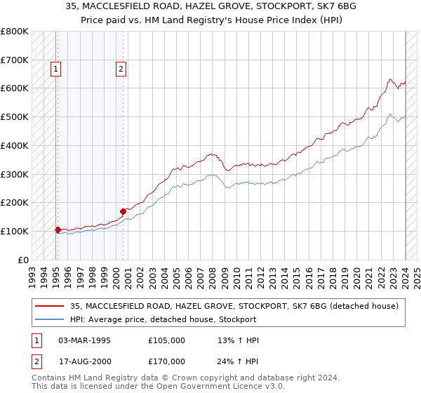 35, MACCLESFIELD ROAD, HAZEL GROVE, STOCKPORT, SK7 6BG: Price paid vs HM Land Registry's House Price Index